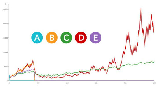 Dragon Tiger algorithm Ratcliffe's 5 Ways to Bet Experiment